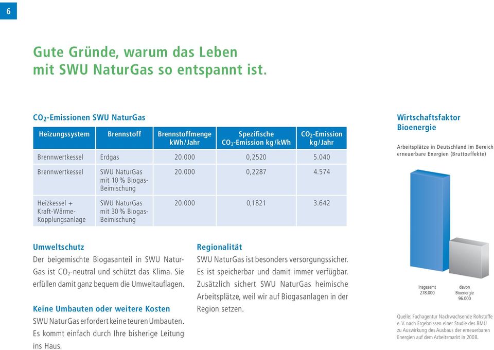 040 Wirtschaftsfaktor Bioenergie Arbeitsplätze in Deutschland im Bereich erneuerbare Energien (Bruttoeffekte) Brennwertkessel Heizkessel + Kraft-Wärme- Kopplungsanlage SWU NaturGas mit 10% Biogas-