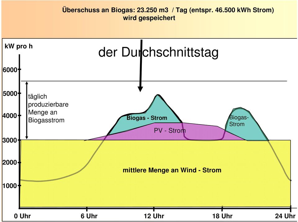 4000 3000 täglich produzierbare Menge an Biogasstrom Biogas - Strom PV