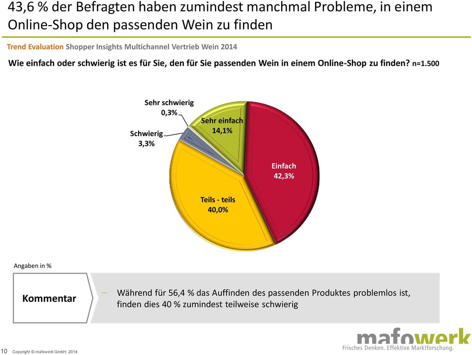 500 Sehr schwierig 0,3% Schwierig 3,3% Sehr einfach 14,1% Einfach 42,3% Teils - teils 40,0% Angaben in % Kommentar