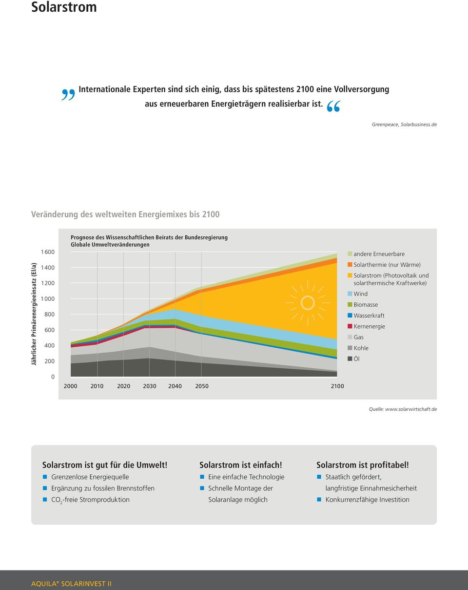 Umweltveränderungen andere Erneuerbare Solarthermie (nur Wärme) Solarstrom (Photovoltaik und solarthermische Kraftwerke) Wind Biomasse Wasserkraft Kernenergie Gas Kohle Öl 0 2000 2010 2020 2030 2040