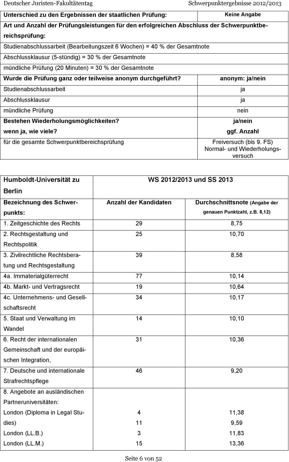 FS) Normal- und Wiederholungsversuch Humboldt-Universität zu WS 2012/2013 und SS 2013 Berlin Anzahl der Kandidaten Durchschnittsnote (Angabe der 1. Zeitgeschichte des Rechts 29 8,75 2.
