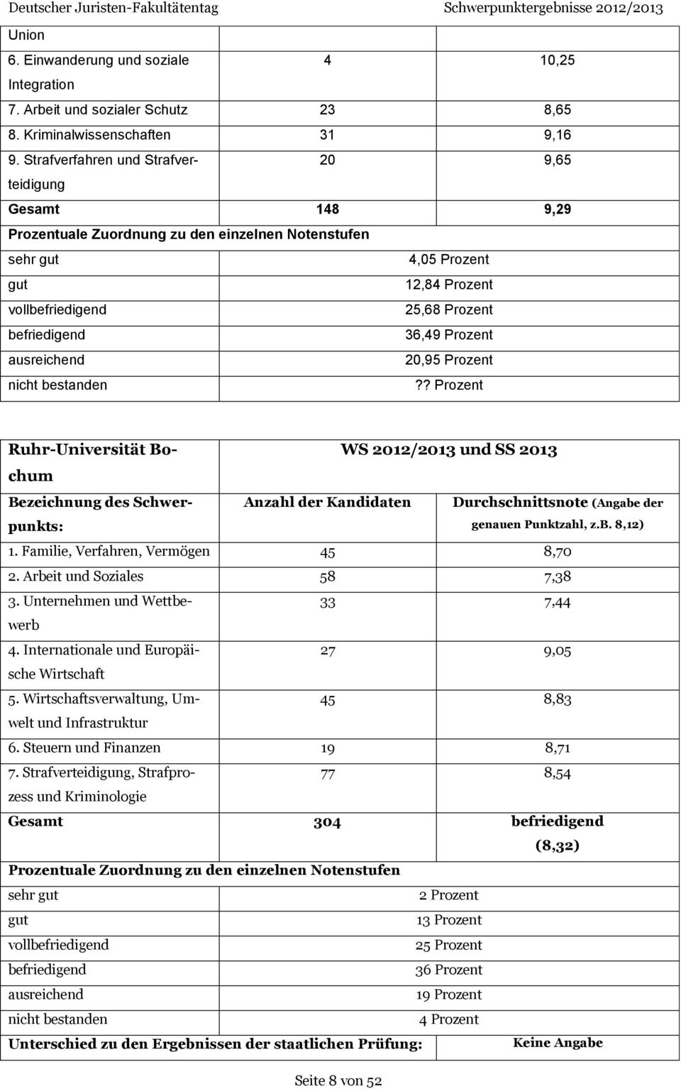 ? Prozent Ruhr-Universität Bochum WS 2012/2013 und SS 2013 Anzahl der Kandidaten Durchschnittsnote (Angabe der 1. Familie, Verfahren, Vermögen 45 8,70 2. Arbeit und Soziales 58 7,38 3.