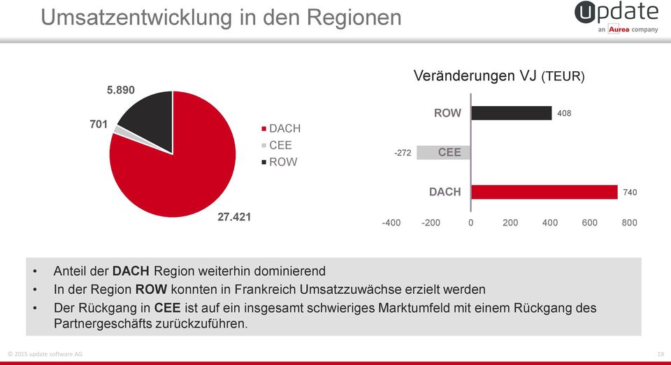 421-400 -200 0 200 400 600 800 Anteil der DACH Region weiterhin dominierend In der Region ROW