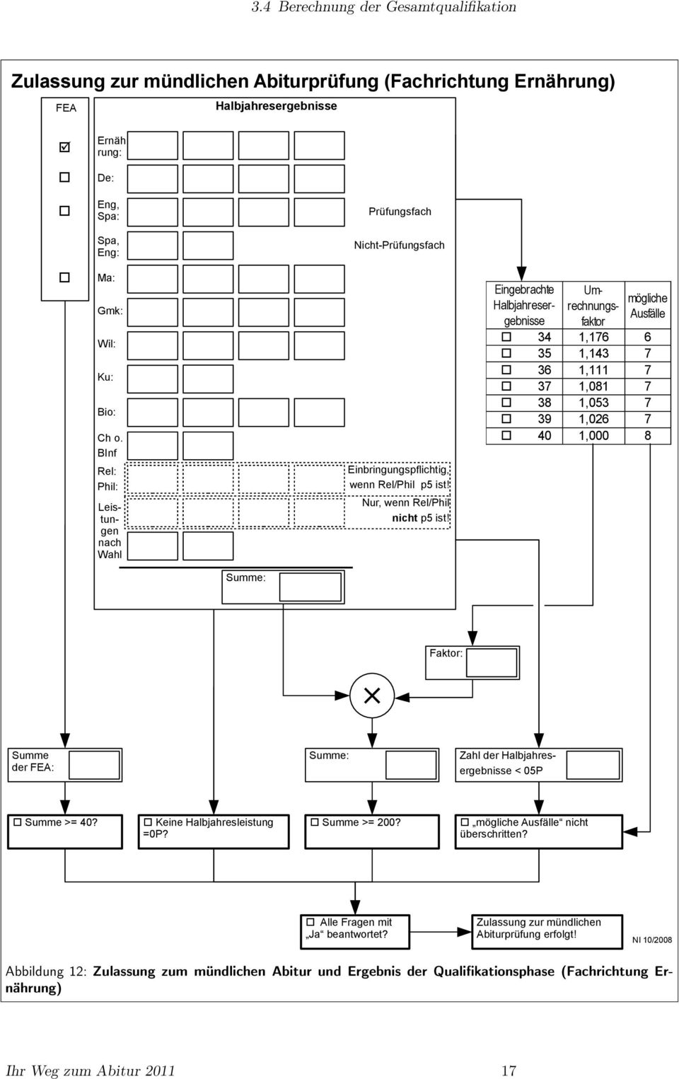 gebnisse faktor 34 1,176 6 35 1,143 7 36 1,111 7 37 1,081 7 38 1,053 7 39 1,026 7 40 1,000 8 Umrechnungs- mögliche Ausfälle Eingebrachte Halbjahreser- Summe: Faktor: Summe der FEA: Summe: Zahl der