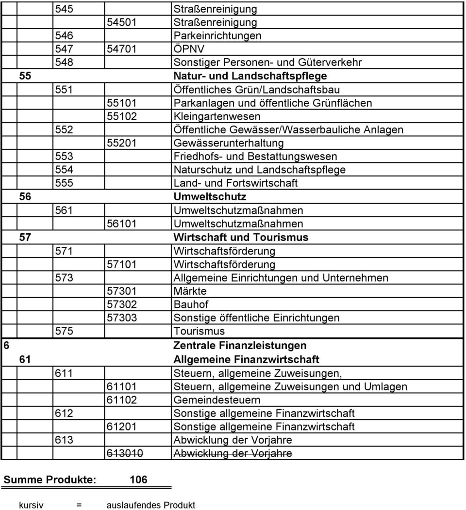 Landschaftspflege 555 Land- und Fortswirtschaft 56 Umweltschutz 561 Umweltschutzmaßnahmen 56101 Umweltschutzmaßnahmen 57 Wirtschaft und Tourismus 571 Wirtschaftsförderung 57101 Wirtschaftsförderung