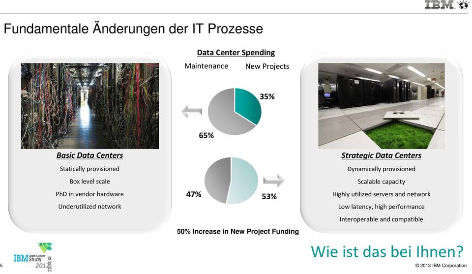 50% Increase in New Project Funding Strategic Data Centers Dynamically provisioned Scalable capacity Highly