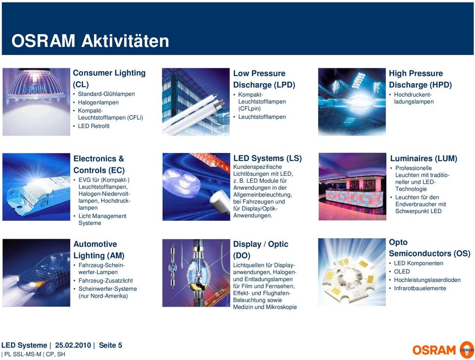 Systeme LED Systems (LS) Kundenspezifische Lichtlösungen mit LED, z. B. LED Module für Anwendungen in der Allgemeinbeleuchtung, bei Fahrzeugen und für Display/Optik- Anwendungen.