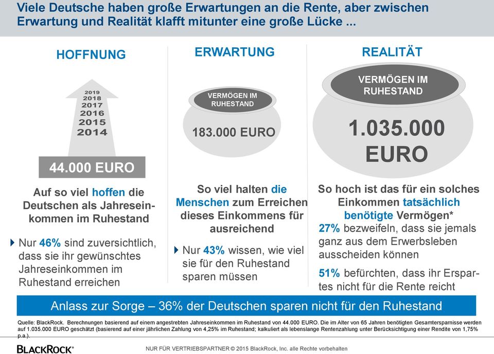 000 EURO So viel halten die Menschen zum Erreichen dieses Einkommens für ausreichend Nur 43% wissen, wie viel sie für den Ruhestand sparen müssen VERMÖGEN IM RUHESTAND 1.035.