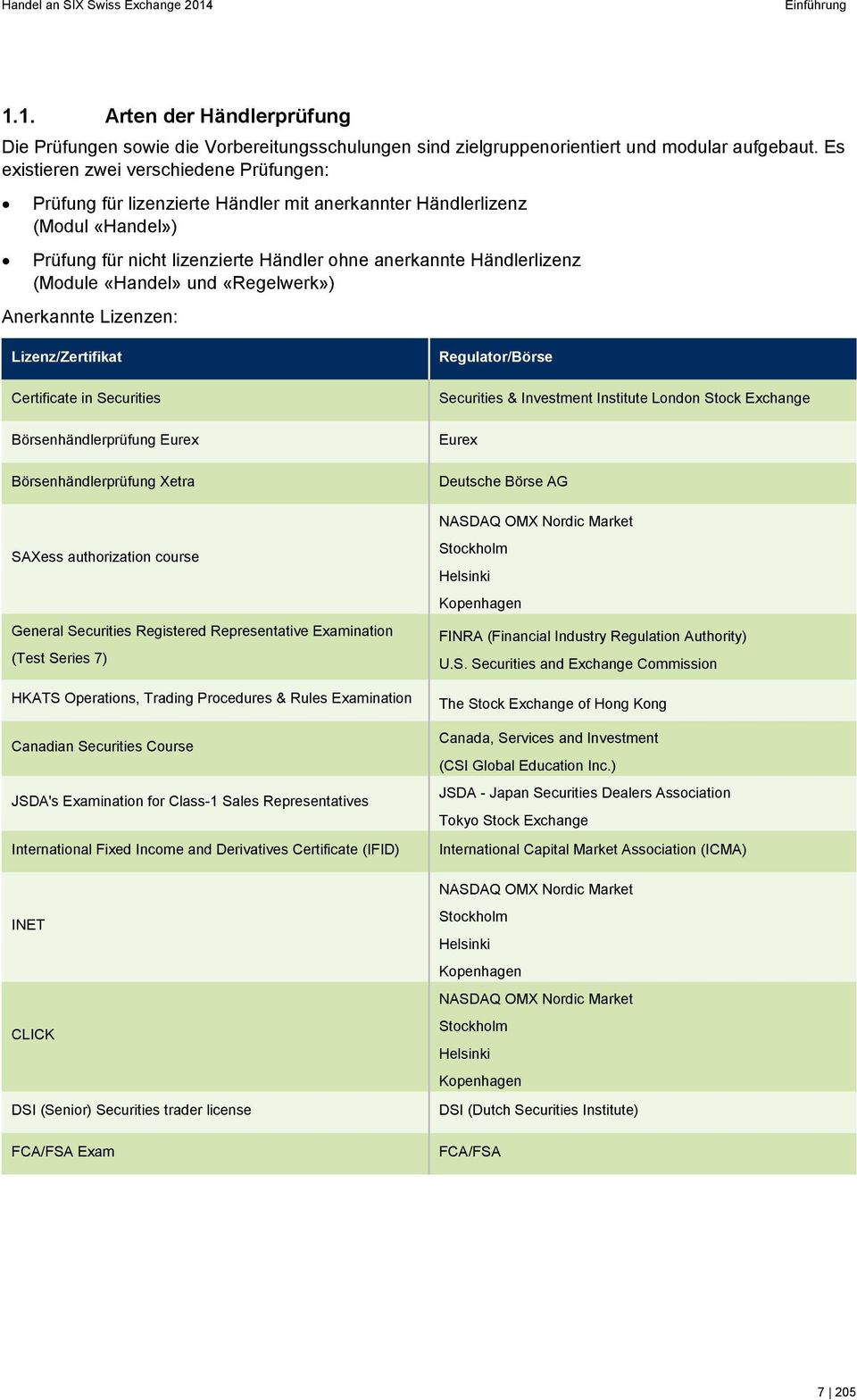 «Handel» und «Regelwerk») Anerkannte Lizenzen: Lizenz/Zertifikat Certificate in Securities Börsenhändlerprüfung Eurex Börsenhändlerprüfung Xetra Regulator/Börse Securities & Investment Institute