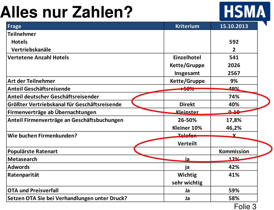 Geschäftsreisende >50% 49% Anteil deutscher Geschäftsreisender 74% Größter Vertriebskanal für Geschäftsreisende Direkt 40% Firmenverträge ab Übernachtungen Kleinster 0