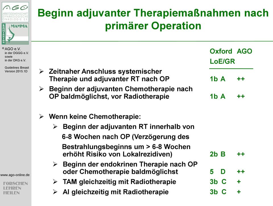 RT innerhalb von 6-8 Wochen nach OP (Verzögerung des Bestrahlungsbeginns um > 6-8 Wochen erhöht Risiko von Lokalrezidiven) 2b B ++ Beginn der