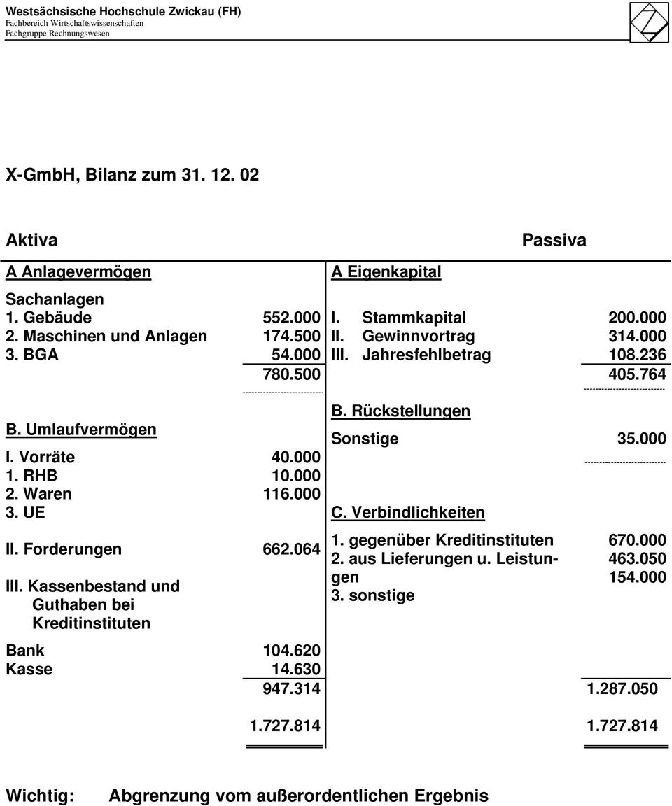 Kassenbestand und Guthaben bei Kreditinstituten Bank Kasse 40.000 10.000 116.000 662.064 B. Rückstellungen Sonstige C. Verbindlichkeiten 1.