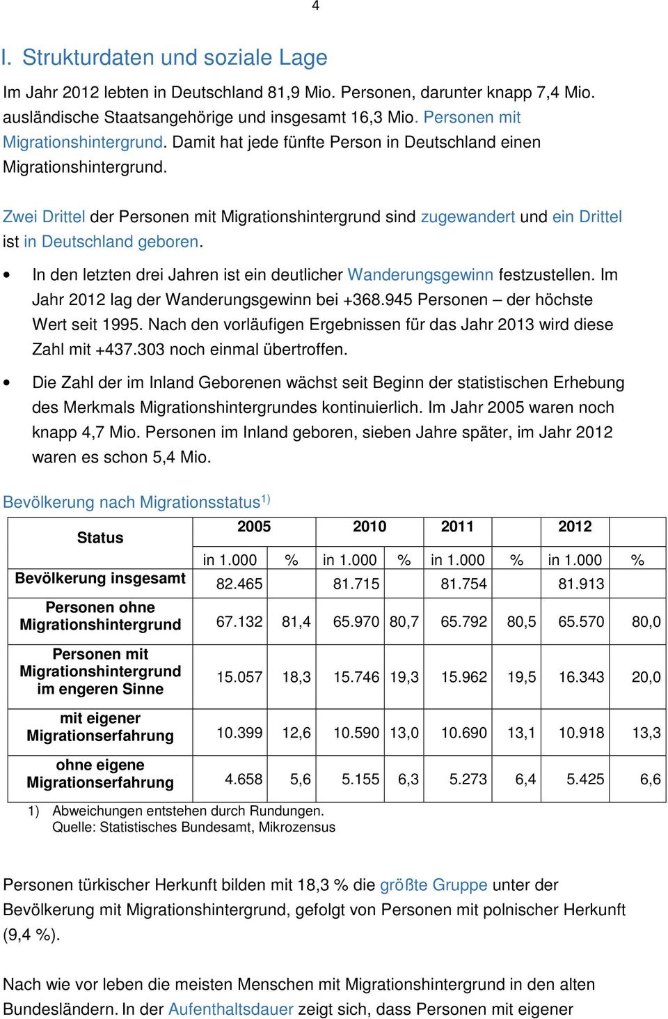 Zwei Drittel der Personen mit Migrationshintergrund sind zugewandert und ein Drittel ist in Deutschland geboren. In den letzten drei Jahren ist ein deutlicher Wanderungsgewinn festzustellen.