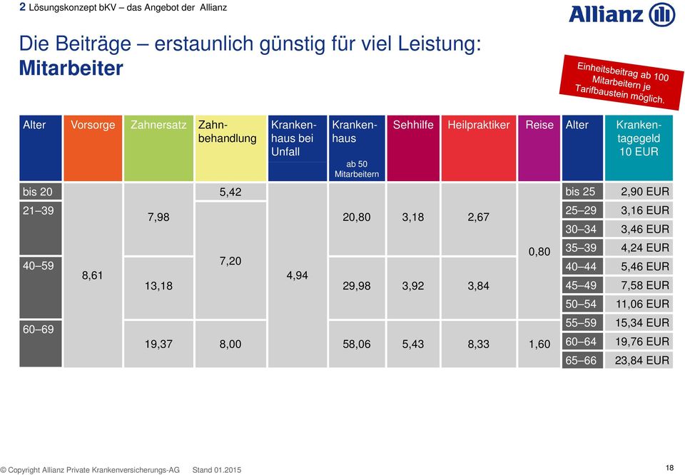 3,18 2,67 7,20 4,94 13,18 29,98 3,92 3,84 0,80 19,37 8,00 58,06 5,43 8,33 1,60 Alter bis 25 Krankenhaus Krankentagegeld 10 EUR 2,90 EUR