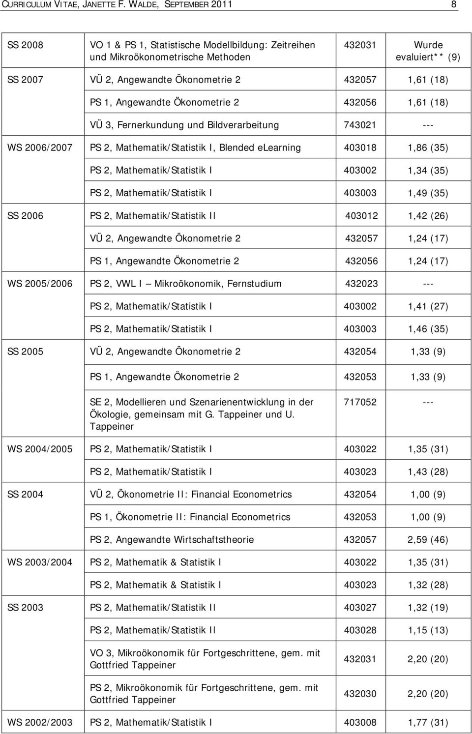 1, Angewandte Ökonometrie 2 432056 1,61 (18) VÜ 3, Fernerkundung und Bildverarbeitung 743021 --- WS 2006/2007 PS 2, Mathematik/Statistik I, Blended elearning 403018 1,86 (35) PS 2,