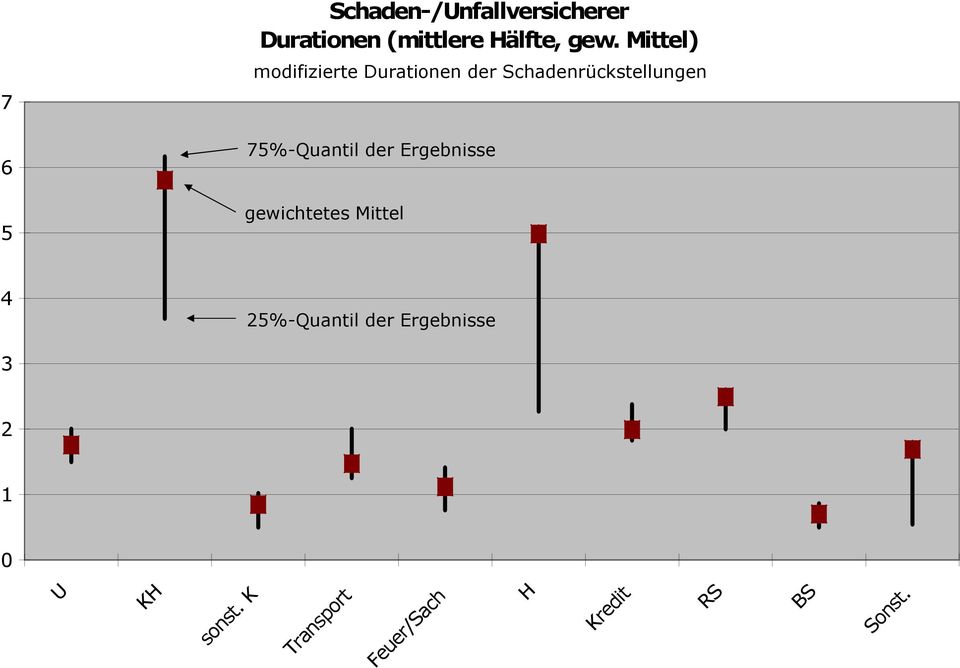 75%-Quantil der Ergebnisse gewichtetes Mittel 4 5%-Quantil der