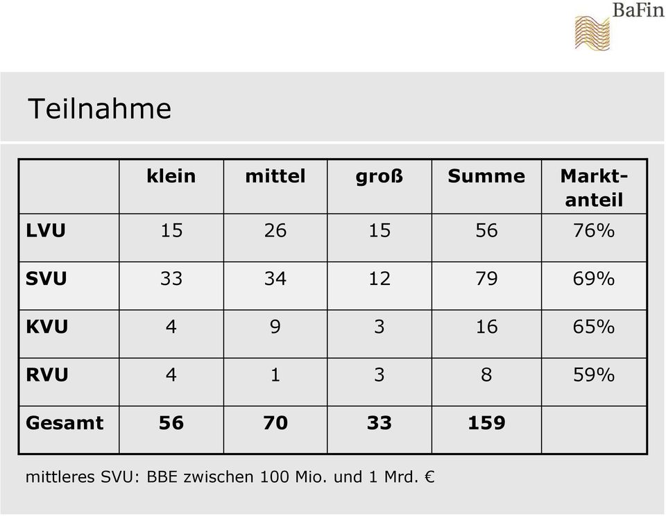 69% KVU 4 9 16 65% RVU 4 1 8 59% Gesamt 56