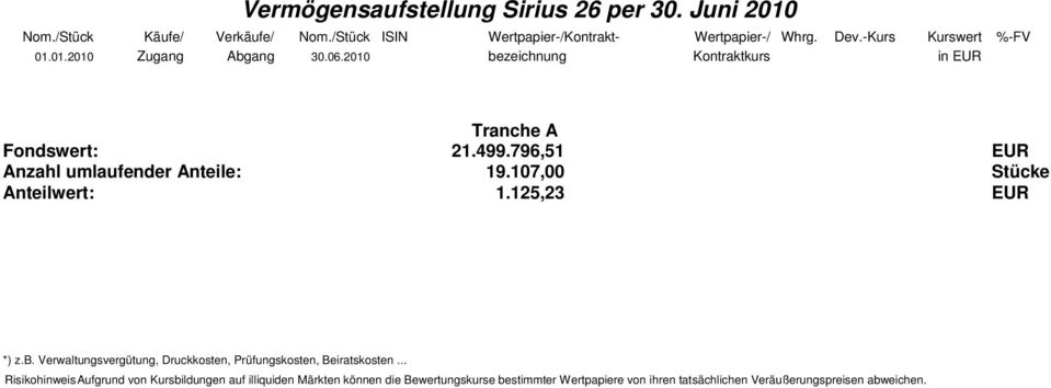 796,51 EUR Anzahl umlaufender Anteile: 19.107,00 Stücke Anteilwert: 1.125,23 EUR *) z.b.