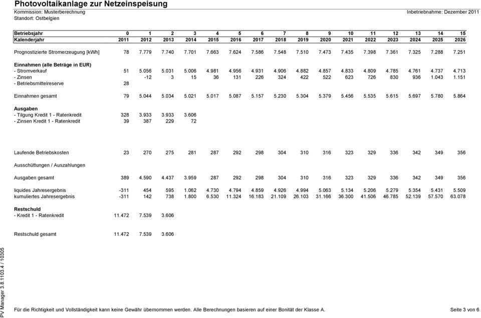 251 Einnahmen (alle Beträge in EUR) - Stromverkauf 51 5.056 5.031 5.006 4.981 4.956 4.931 4.906 4.882 4.857 4.833 4.809 4.785 4.761 4.737 4.