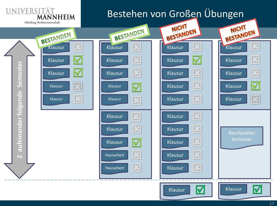 Bestehen von Großen Übungen