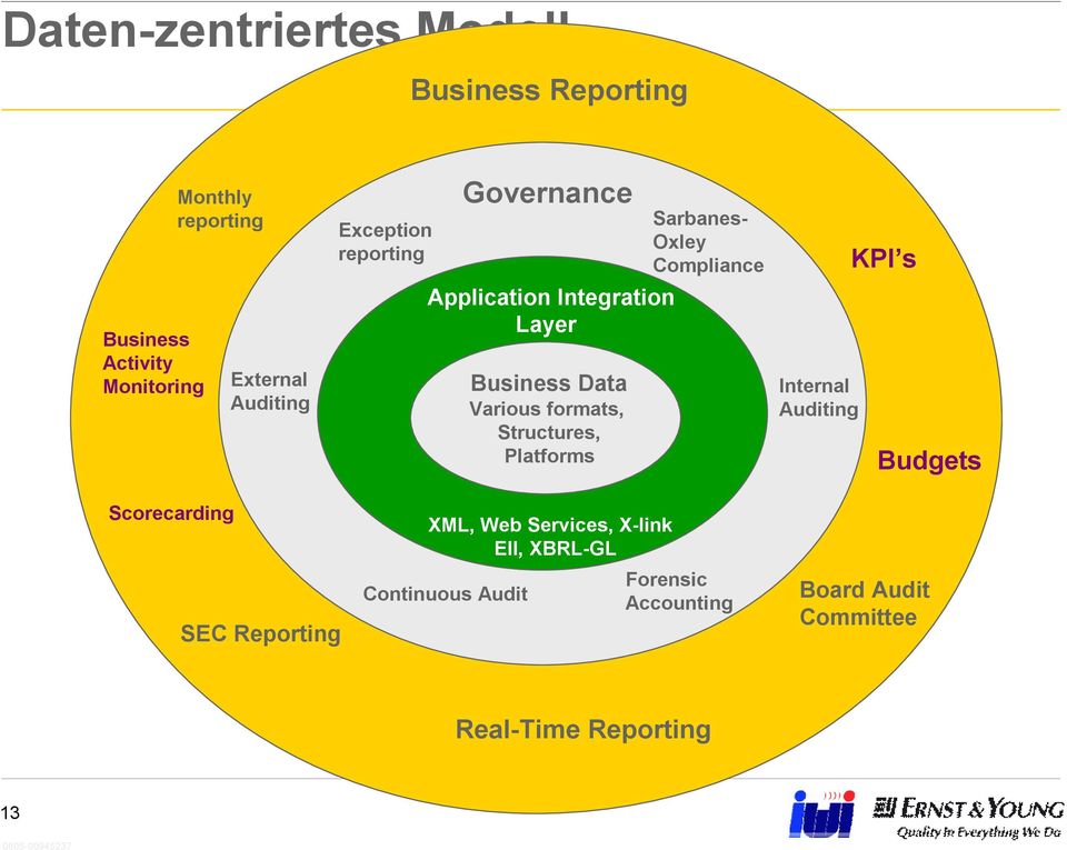 Structures, Platforms Sarbanes- Oxley Compliance Internal Auditing KPI s Budgets Scorecarding SEC Reporting