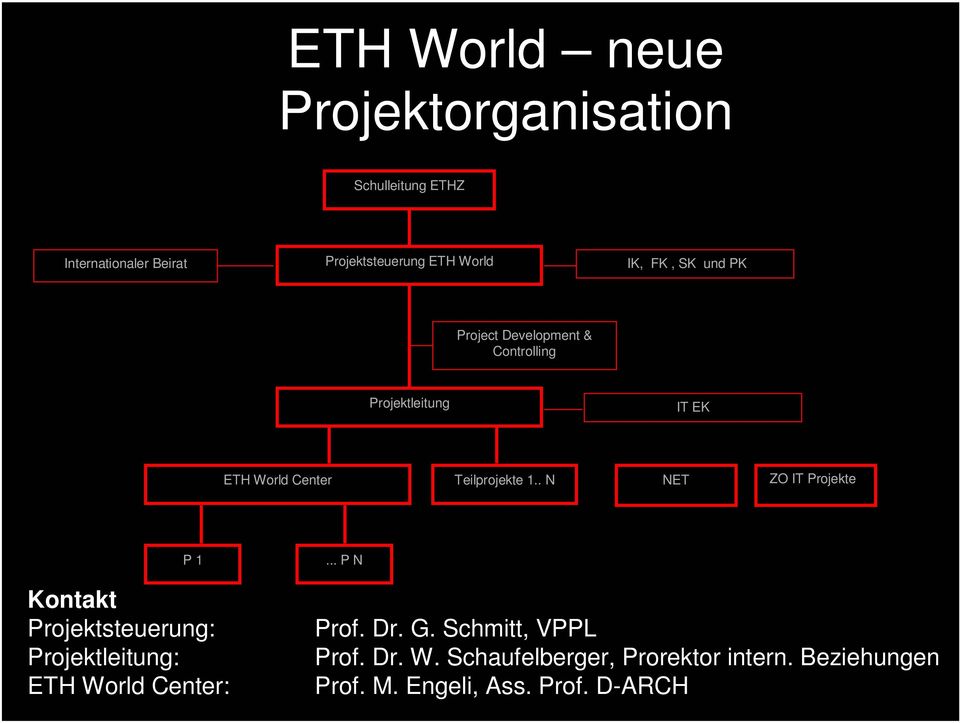 . N NET ZO IT Projekte P 1 Kontakt Projektsteuerung: Projektleitung: ETH World Center:... P N Prof. Dr. G.