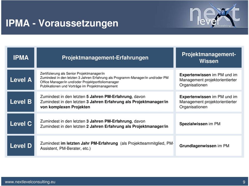 als Projektmanager/in von komplexen Projekten Projektmanagement- Wissen Expertenwissen im PM und im Management projektorientierter Organisationen Expertenwissen im PM und im Management