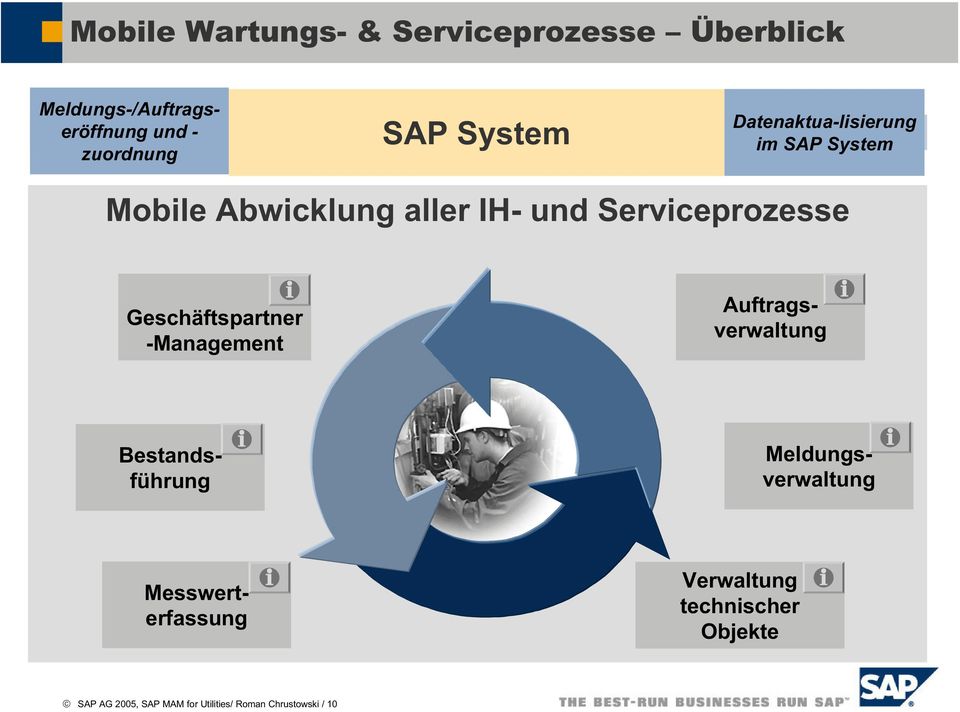 Geschäftspartner -Management Messwerterfassung Auftragsverwaltung Meldungsverwaltung