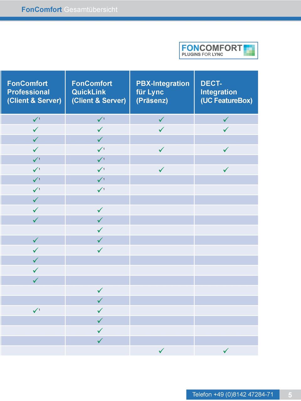 PBX-Integration für Lync (Präsenz) DECT- Integration (UC