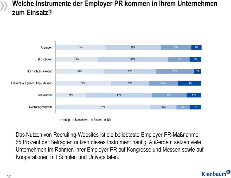 24% 10% Recruting-Website 6 18% 9% 8% Häufig Manchmal Selten Nie Das Nutzen von Recruiting-Websites ist die beliebteste Employer