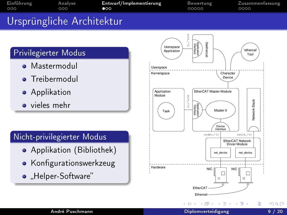 Master 0 ethercat Tool Network Stack Nicht-privilegierter Modus Applikation (Bibliothek) Kongurationswerkzeug Helper-Software Hardware