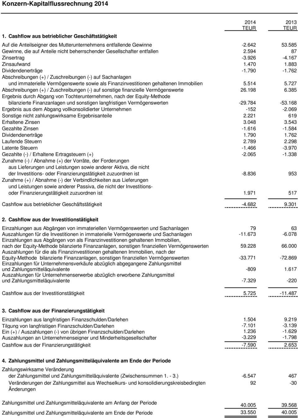 762 Abschreibungen (+) / Zuschreibungen (-) auf Sachanlagen und immaterielle Vermögenswerte sowie als Finanzinvestitionen gehaltenen Immobilien 5.514 5.