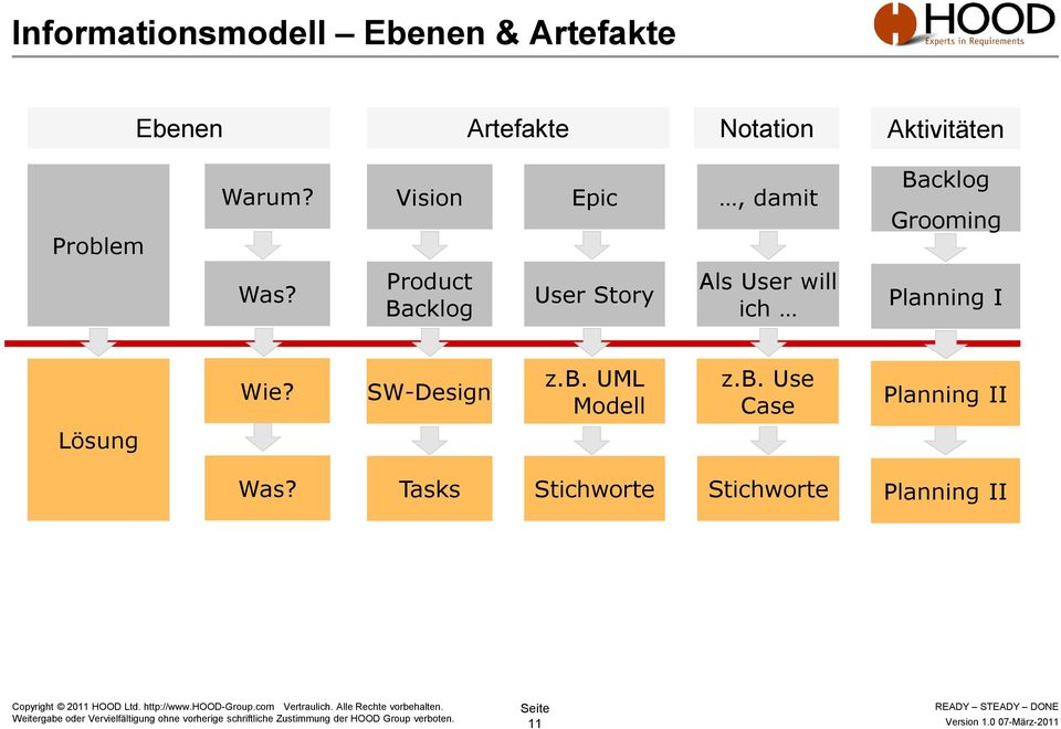 Product Backlog User Story Als User will ich Planning I Wie? SW-Design z.b.