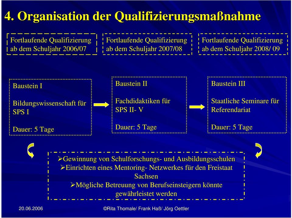 Fachdidaktiken für SPS II- V Dauer: 5 Tage Baustein III Staatliche Seminare für Referendariat Dauer: 5 Tage Gewinnung von Schulforschungs- und