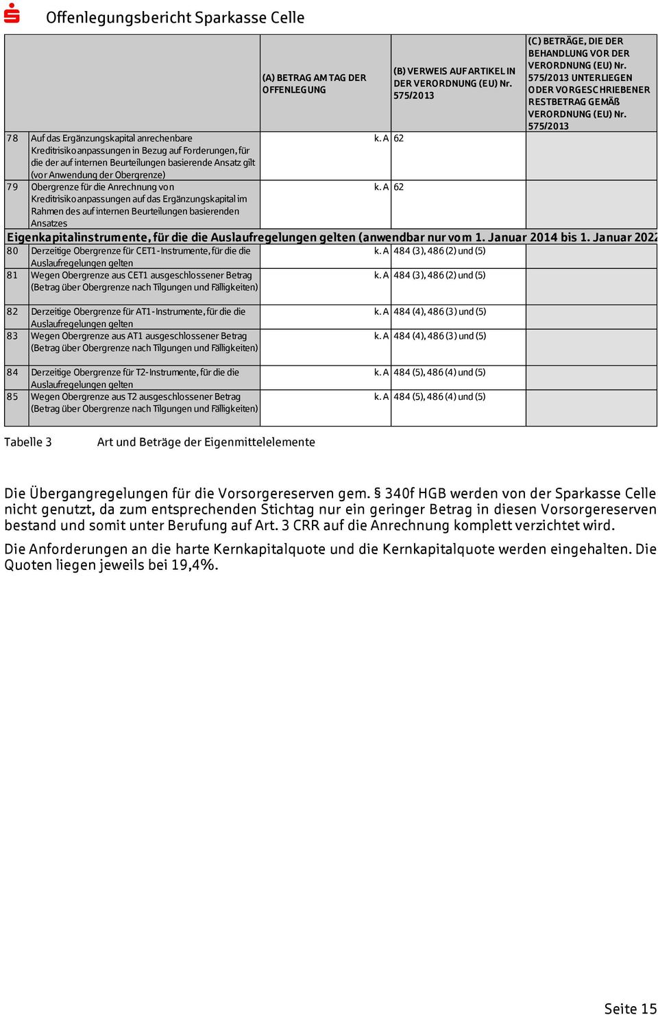 A 62 Kreditrisikoanpassungen in Bezug auf Forderungen, für die der auf internen Beurteilungen basierende Ansatz gilt (vor Anwendung der Obergrenze) 79 Obergrenze für die Anrechnung von k.