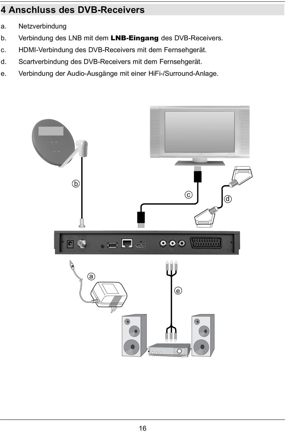 HDMI-Verbindung des DVB-Receivers mit dem Fernsehgerät. d. Scartverbindung des DVB-Receivers mit dem Fernsehgerät.