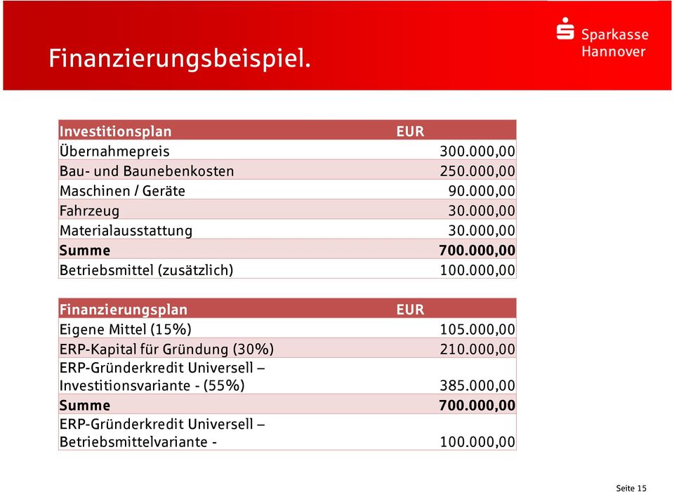 000,00 Betriebsmittel (zusätzlich) 100.000,00 Finanzierungsplan EUR Eigene Mittel (15%) 105.