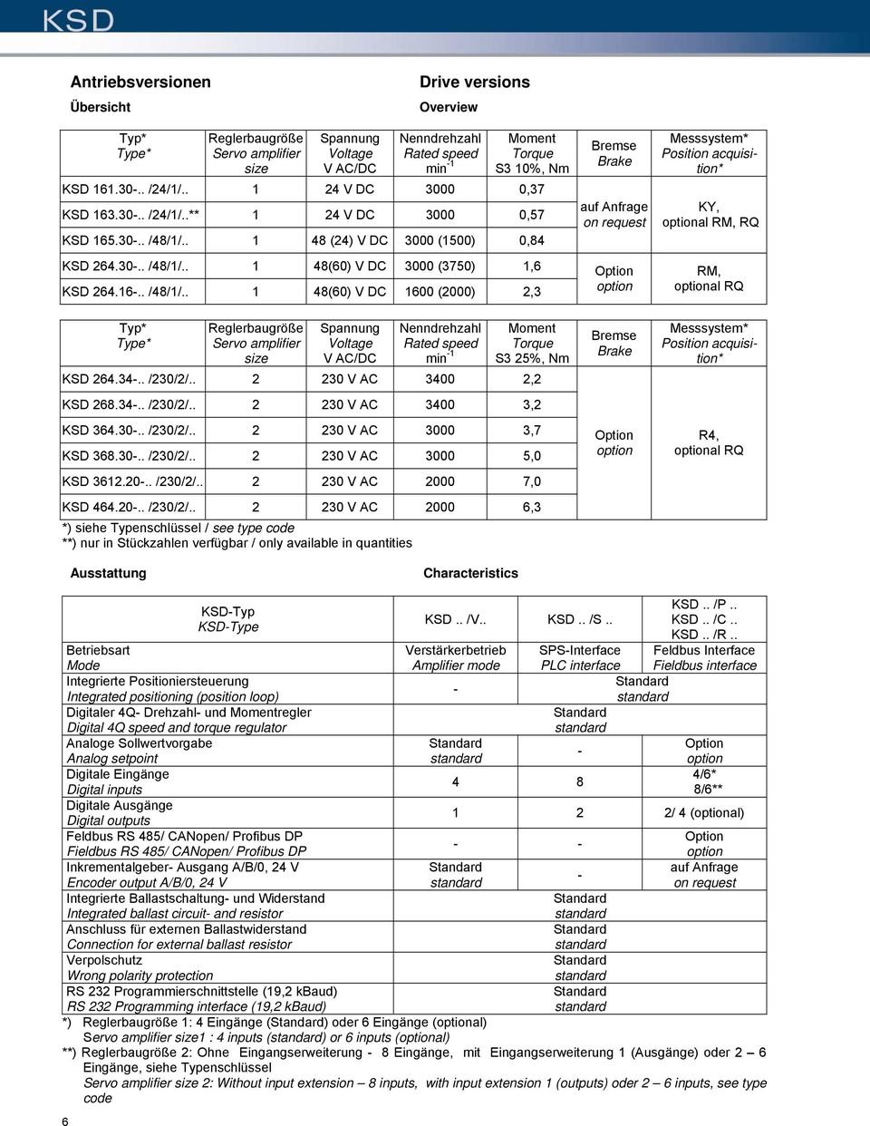 . 1 48 (24) V DC 3000 (1500) 0,84 KSD 264.30.. /48/1/.