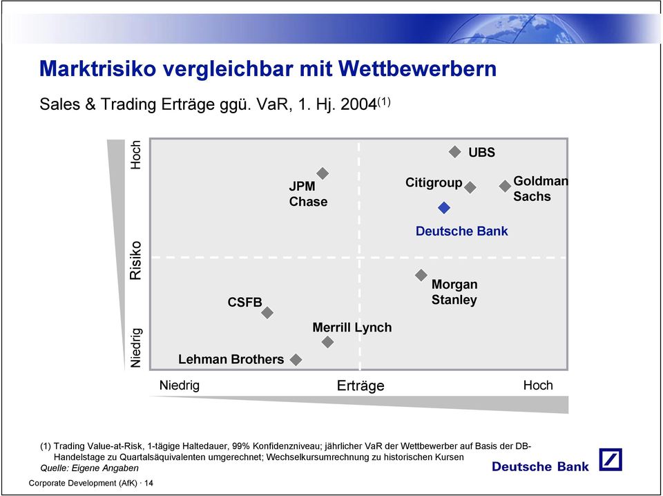 Lynch Niedrig Erträge Hoch (1) Trading Value-at-Risk, 1-tägige Haltedauer, 99% Konfidenzniveau; jährlicher VaR der