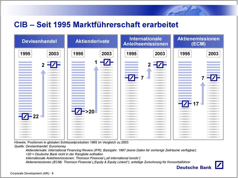(IFR); Basisjahr: 1997 (keine Daten für vorherige Zeiträume verfügbar); >20 = Deutsche Bank nicht in der Rangliste enthalten Internationale Anleiheemissionen: Thomson
