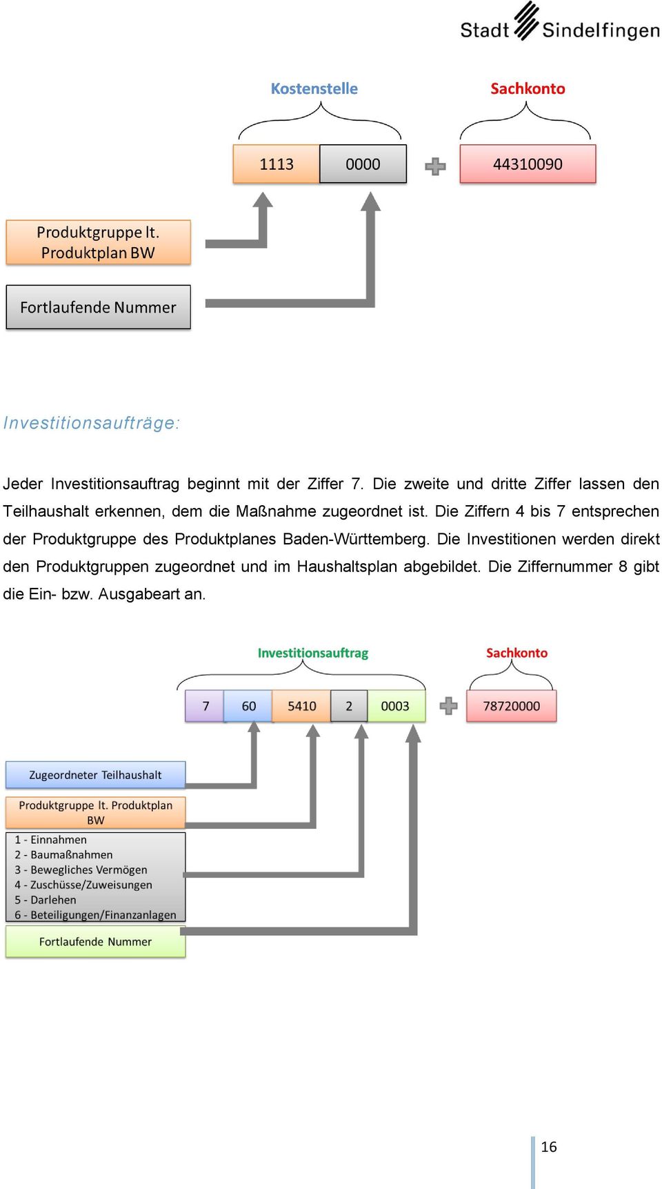 Die Ziffern 4 bis 7 entsprechen der Produktgruppe des Produktplanes Baden-Württemberg.