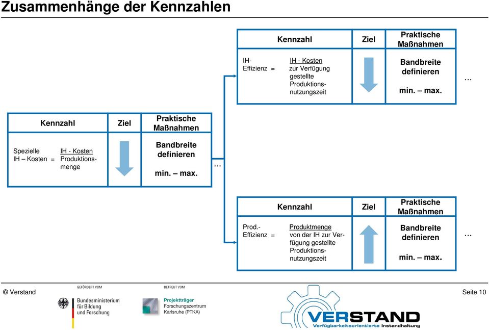 ... Kennzahl Ziel Praktische Maßnahmen Spezielle IH - Kosten IH Kosten = Produktionsmenge Bandbreite definieren min.