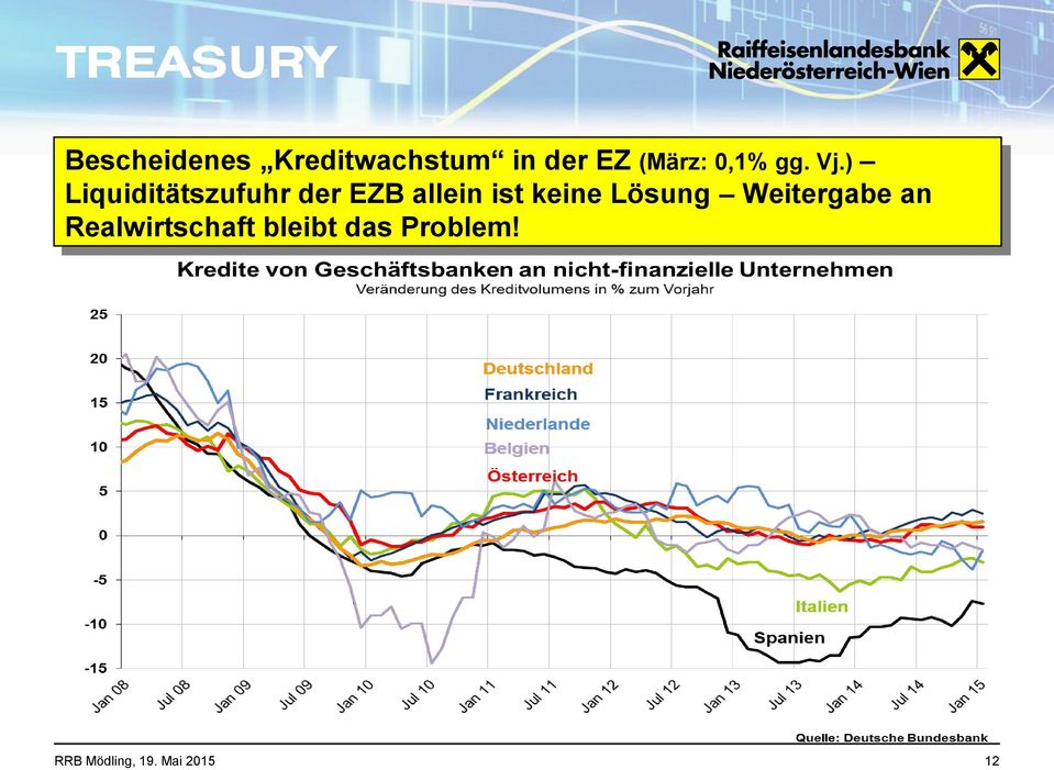 ) Liquiditätszufuhr der EZB allein ist keine