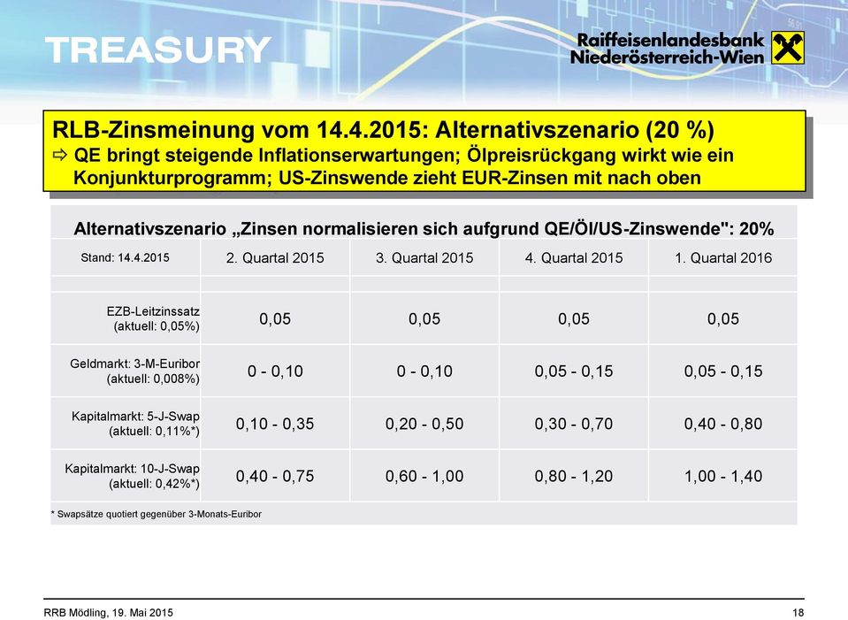 Alternativszenario Zinsen normalisieren sich aufgrund QE/Öl/US-Zinswende": 20% Stand: 14.4.2015 2. Quartal 2015 3. Quartal 2015 4. Quartal 2015 1.