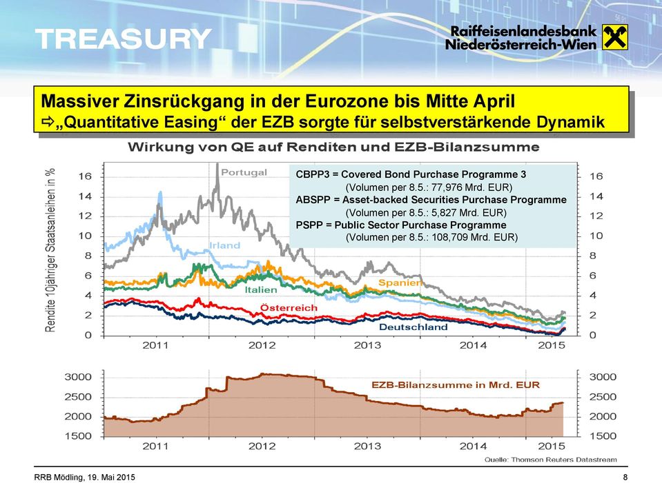 : 77,976 Mrd. EUR) ABSPP = Asset-backed Securities Purchase Programme (Volumen per 8.5.