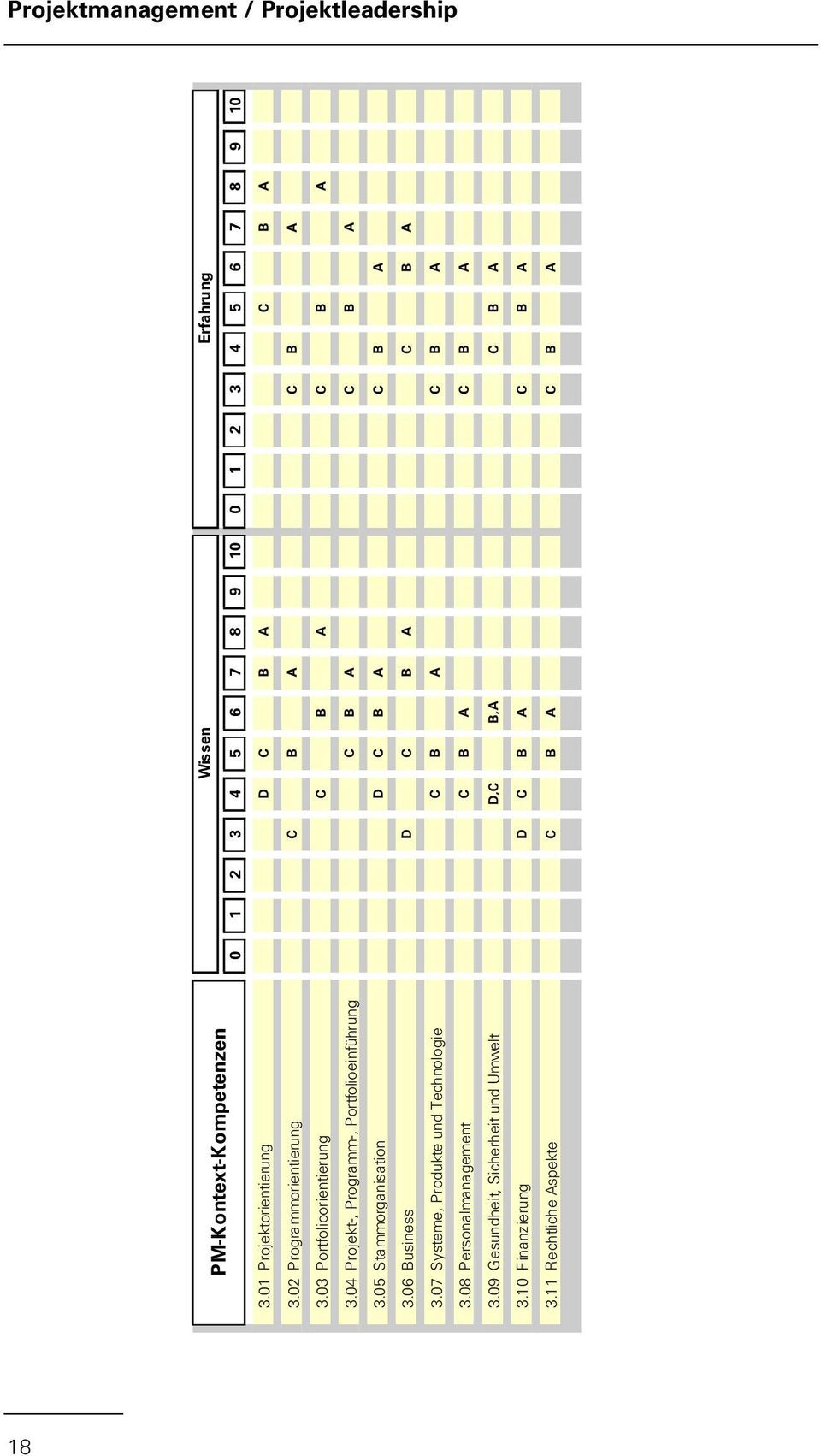 04 Projekt-, Programm-, Portfolioeinführung C B A C B A 3.05 Stammorganisation D C B A C B A 3.06 Business D C B A C B A 3.