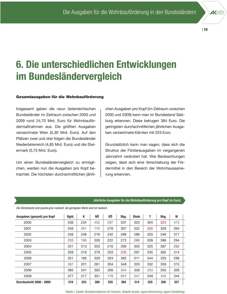 24,70 Mrd. Euro für Wohnbaufördermaßnahmen aus. Die größten Ausgaben verzeichnete Wien (5,30 Mrd. Euro). Auf den Plätzen zwei und drei folgen die Bundesländer Niederösterreich (4,85 Mrd.