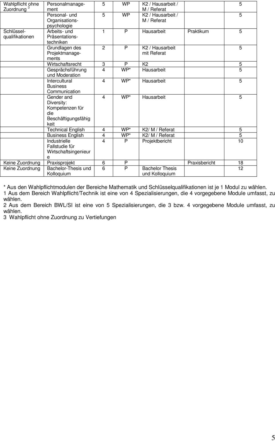 Communication Gender and 4 WP* Hausarbeit Diversity: Kompetenzen für die Beschäftigungsfähig keit Technical English 4 WP* K2/ M / Business English 4 WP* K2/ M / Industrielle 4 P 10 Fallstudie für