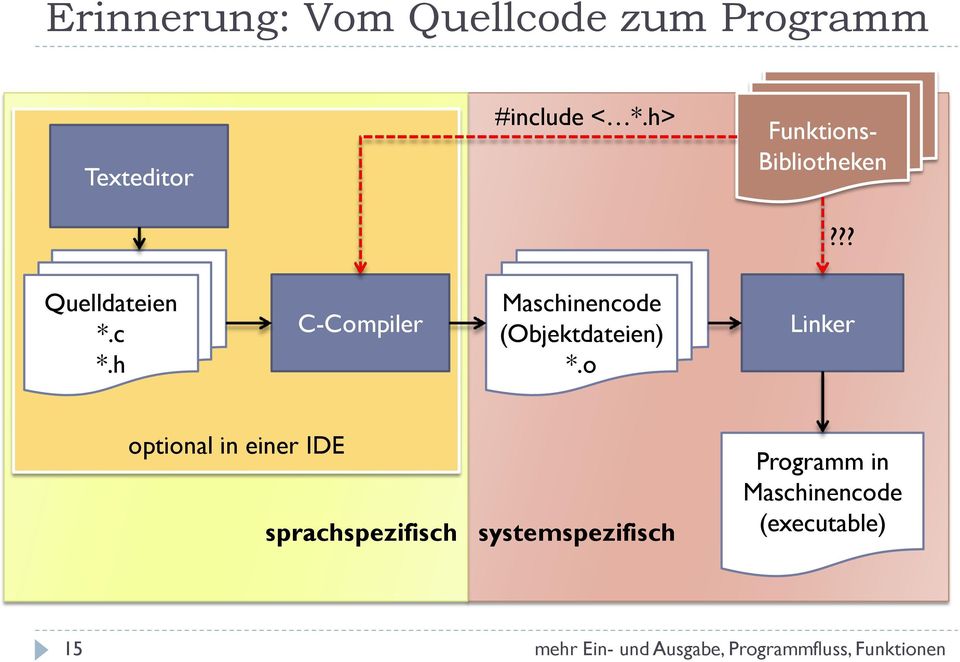 h C-Compiler Maschinencode (Objektdateien) *.
