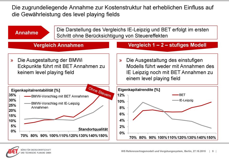 playing field Eigenkapitalrentabilität [%] 35% 3 25% 2 15% 1 5% BMWi-Vorschlag mit BET Annahmen BMWi-Vorschlag mit IE-Leipzig Annahmen Standortqualität 7 8 9 101112131415» Die